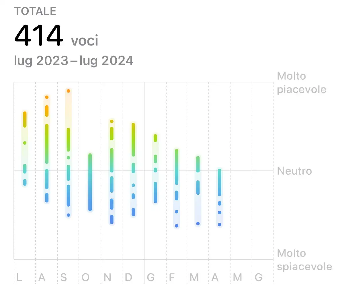 Not everything has a clear pattern, but my mood tracker is trying to tell me something.