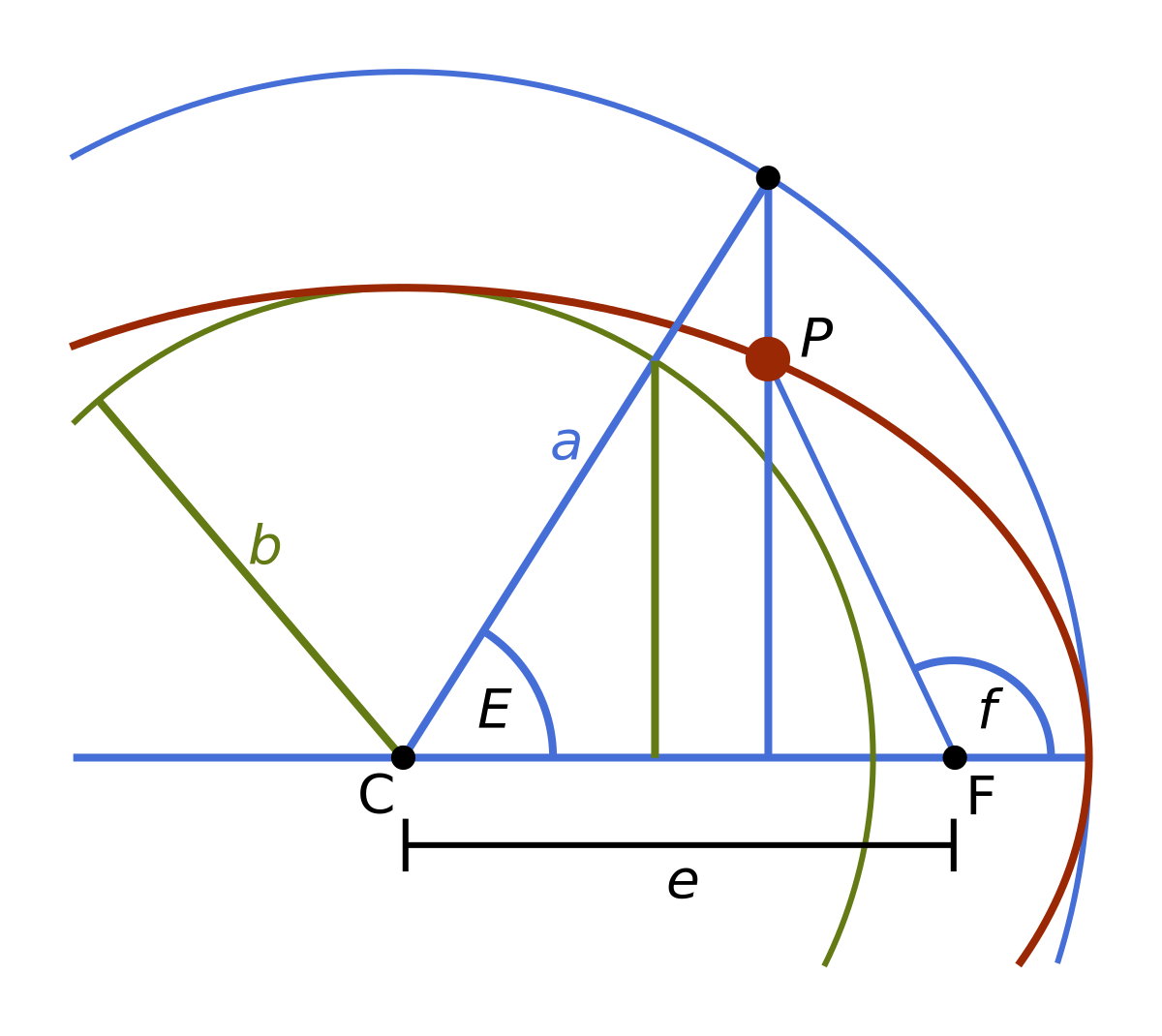 A diagram showing the basic measures for an object P on an elliptic orbit around another object in F [source].