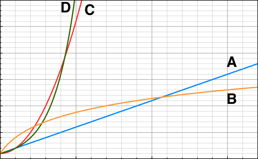 Example of progression curves: Linear (blue, A), logarithmic (orange, B), quadratic (red, C) and exponential (green, D).