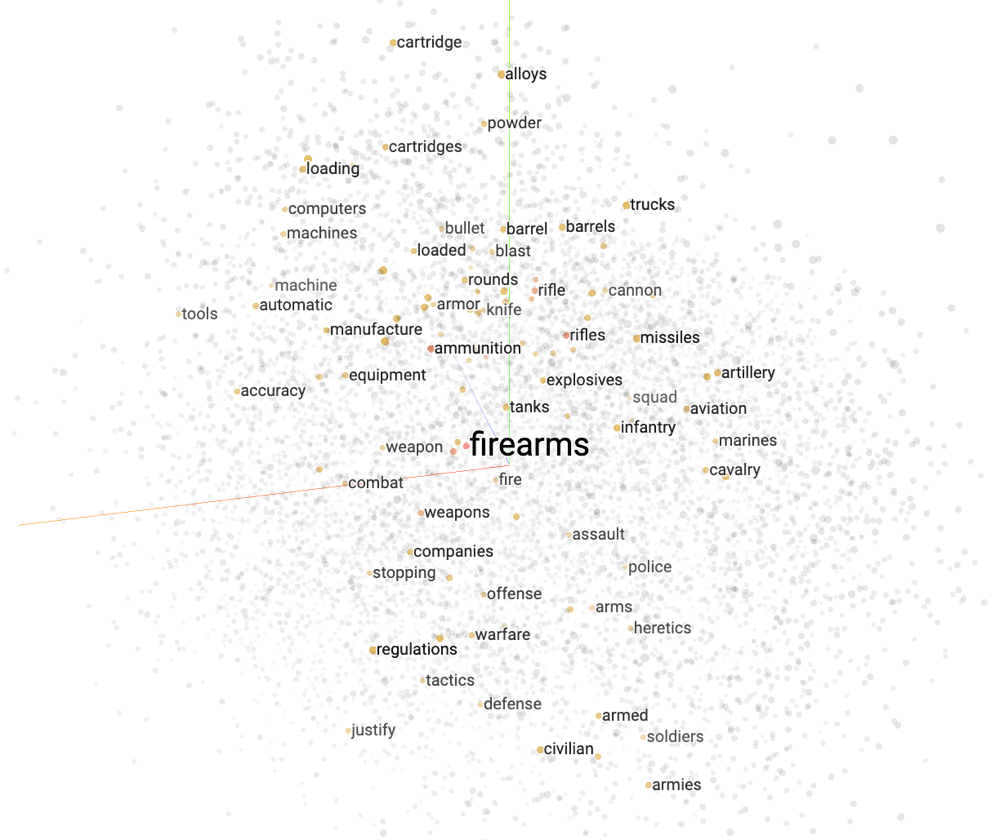 An example of a word space for the word “firearms” (to visualize it, we need to project the space into 3D). As you can see, the nearest points correspond to words such as “tanks,” “fire,” “knife,” “weapon,” “rifle,” etc. You can play with this visualizer here