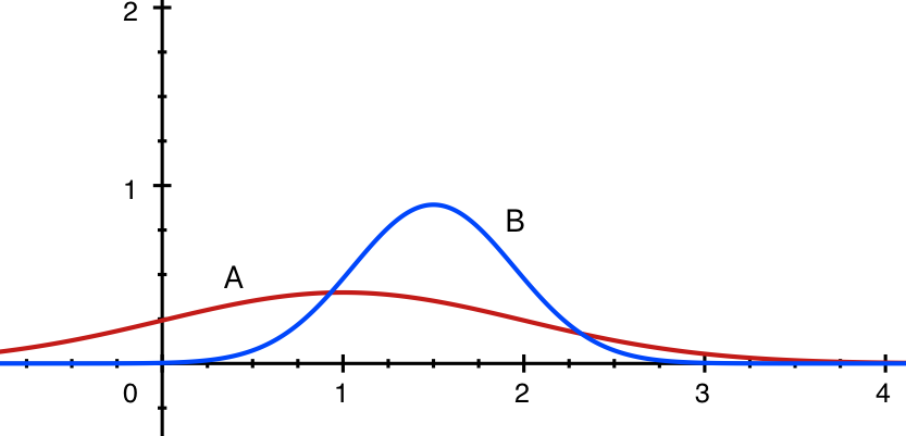 In this example player A is expected to be less skilled than B (the bell maximum point comes before the max of B’s curve; at the same time the skill level of A is more uncertain (the bell is much wider than B’s)