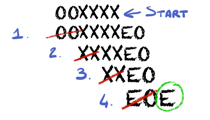How the 2-tag system compute an even number. 1) The first character is O, so we wrtie EO at the end and we delete the frist 2 chars. 2) Now the first character is X, so we write nothing and we delete the first 2 characters. 3) Again, the first character is X. 4) First character is E, so we write E and we delete the first two characters. Now only E remains, so the number is even.