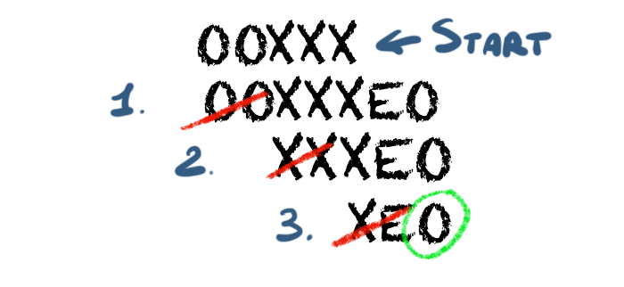 How the 2-tag system compute an even number. This is the same exact procedure of Figure 2. However, this time the machine will end with O, so the number is odd. The reason why this work is intuitive.