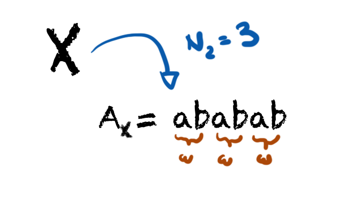 That’s how we encode X: by repeating the \( \omega \) string 3 times.