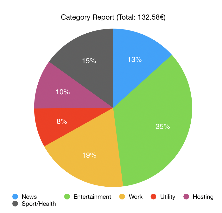 That’s how I allocate my subscriptions at the moment.