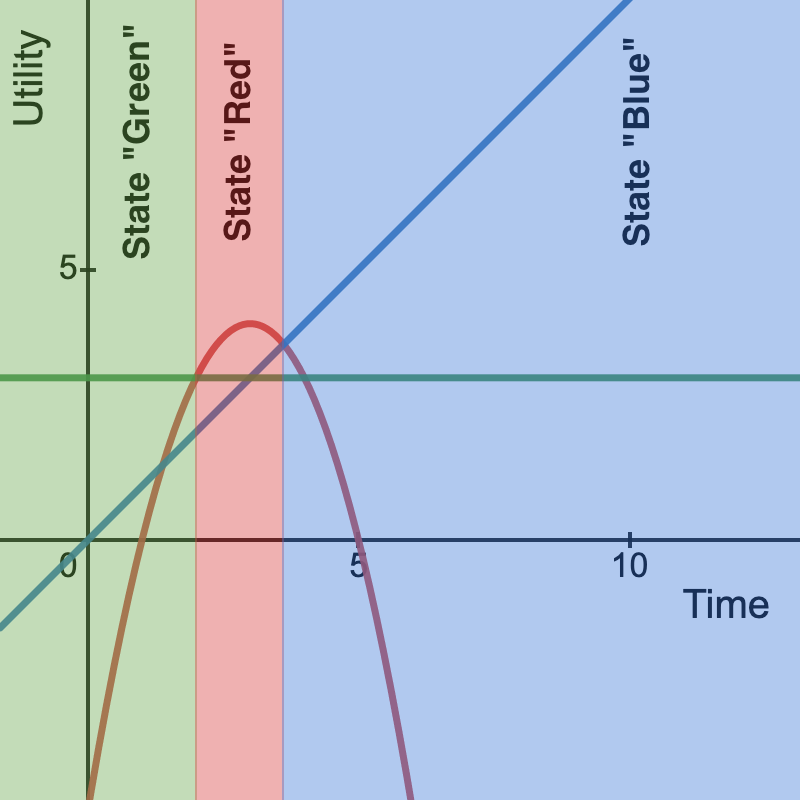 An example of how to choose a state with three utility functions. We have three states: red, blue, and green. At every step, we switch the agent into the state with the maximum utility.