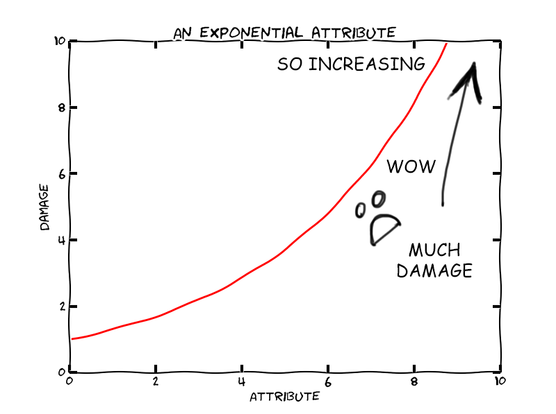 Exponential Attribute
