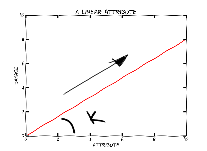 Linear Attribute