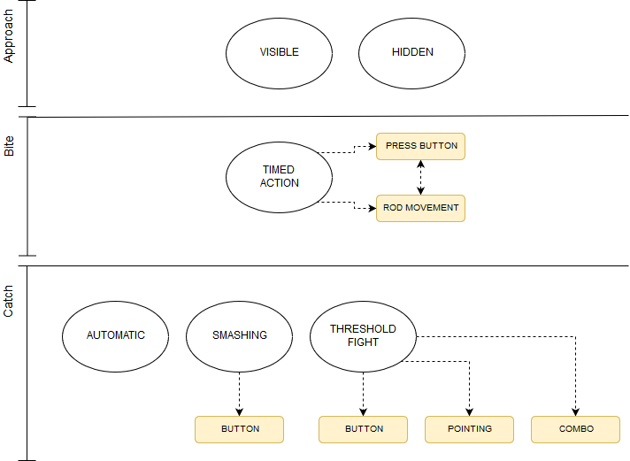 Fishing Minigame Diagram